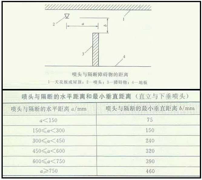 噴淋怎么安裝才規(guī)范？12項噴淋安裝要點示例總結！